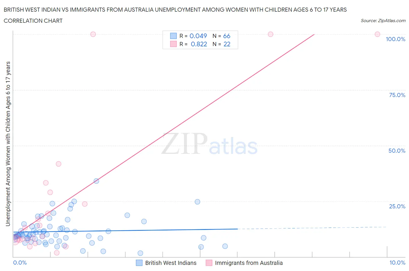 British West Indian vs Immigrants from Australia Unemployment Among Women with Children Ages 6 to 17 years