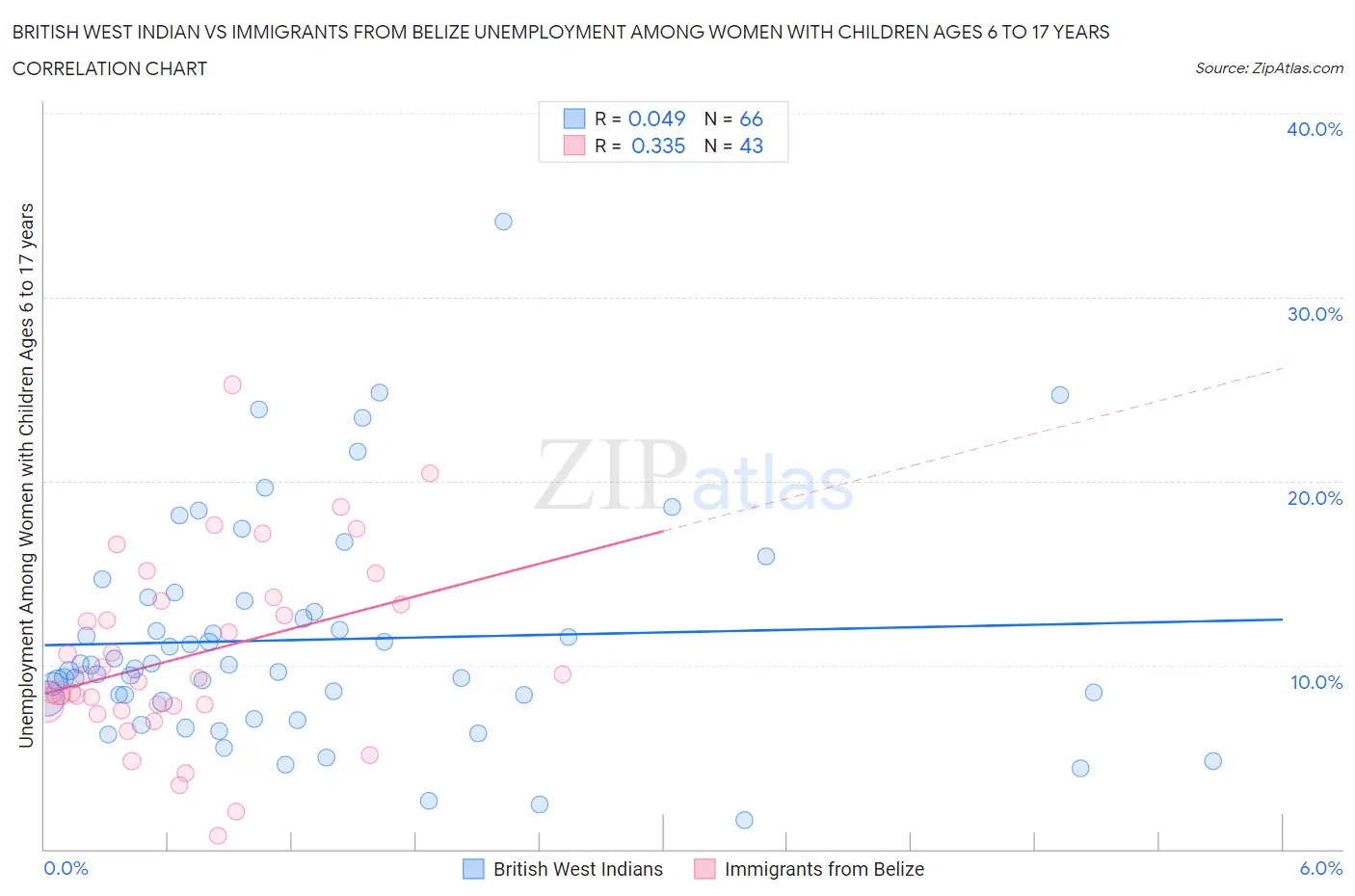 British West Indian vs Immigrants from Belize Unemployment Among Women with Children Ages 6 to 17 years