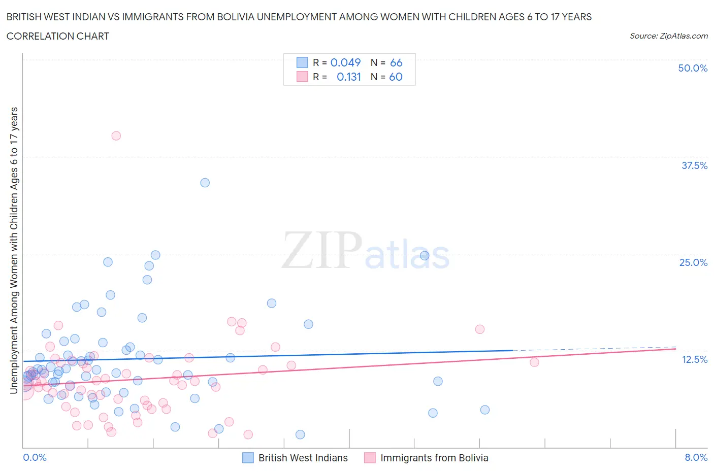 British West Indian vs Immigrants from Bolivia Unemployment Among Women with Children Ages 6 to 17 years