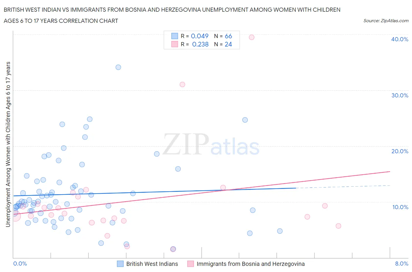 British West Indian vs Immigrants from Bosnia and Herzegovina Unemployment Among Women with Children Ages 6 to 17 years