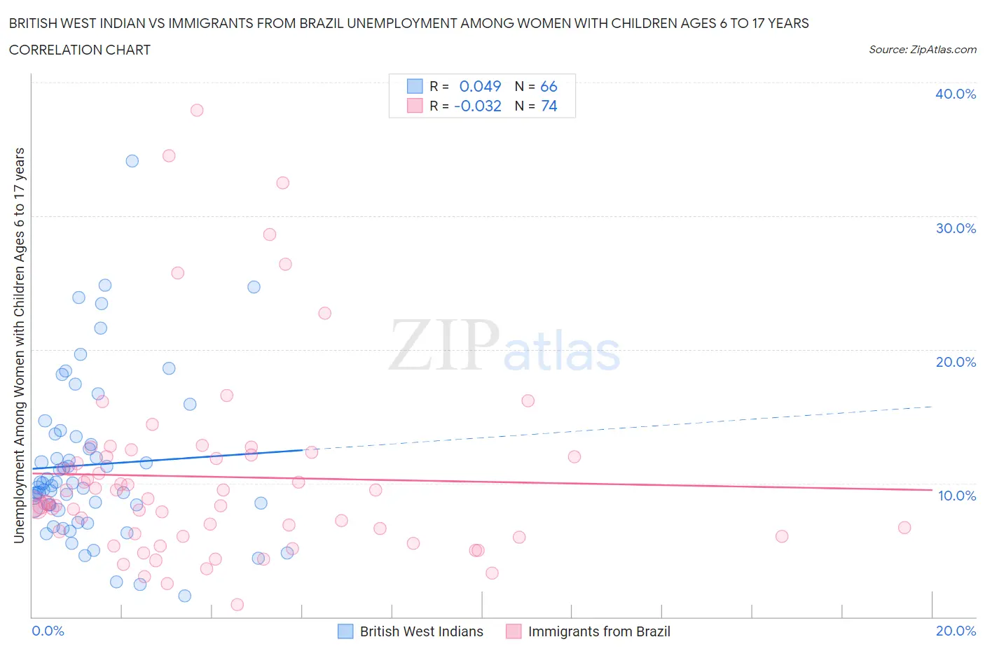 British West Indian vs Immigrants from Brazil Unemployment Among Women with Children Ages 6 to 17 years