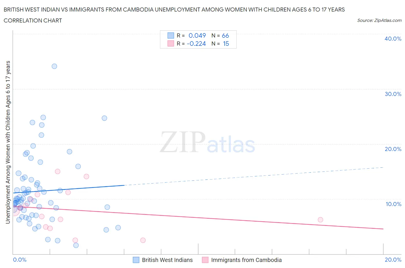 British West Indian vs Immigrants from Cambodia Unemployment Among Women with Children Ages 6 to 17 years