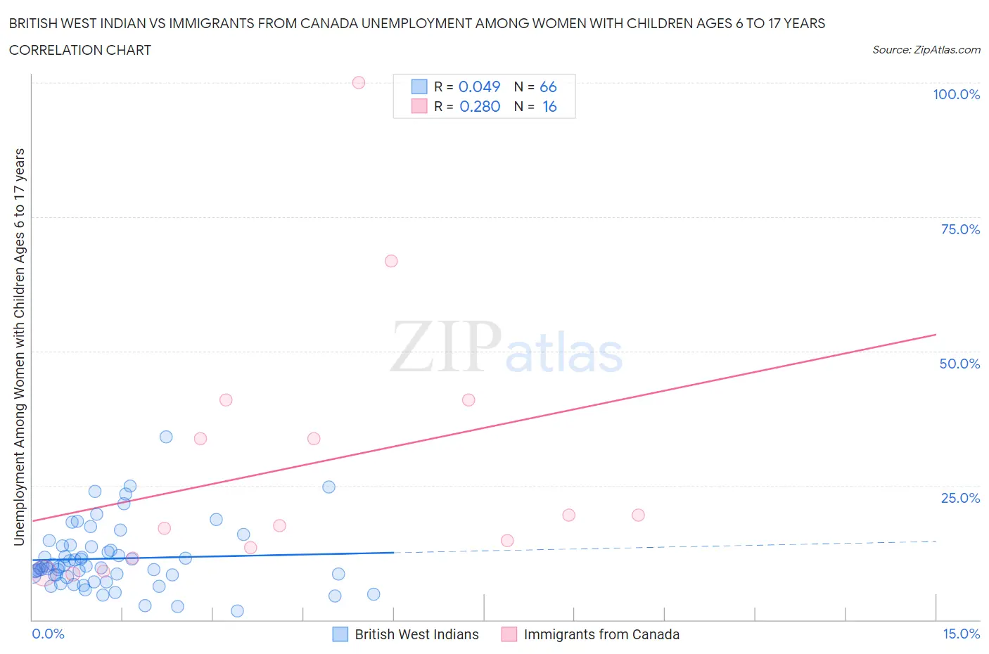 British West Indian vs Immigrants from Canada Unemployment Among Women with Children Ages 6 to 17 years