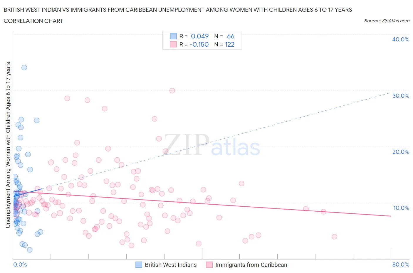 British West Indian vs Immigrants from Caribbean Unemployment Among Women with Children Ages 6 to 17 years