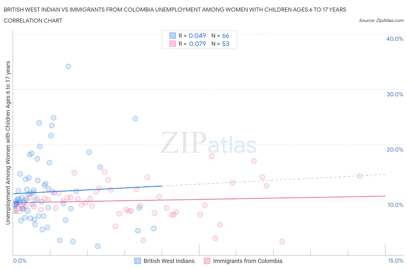 British West Indian vs Immigrants from Colombia Unemployment Among Women with Children Ages 6 to 17 years