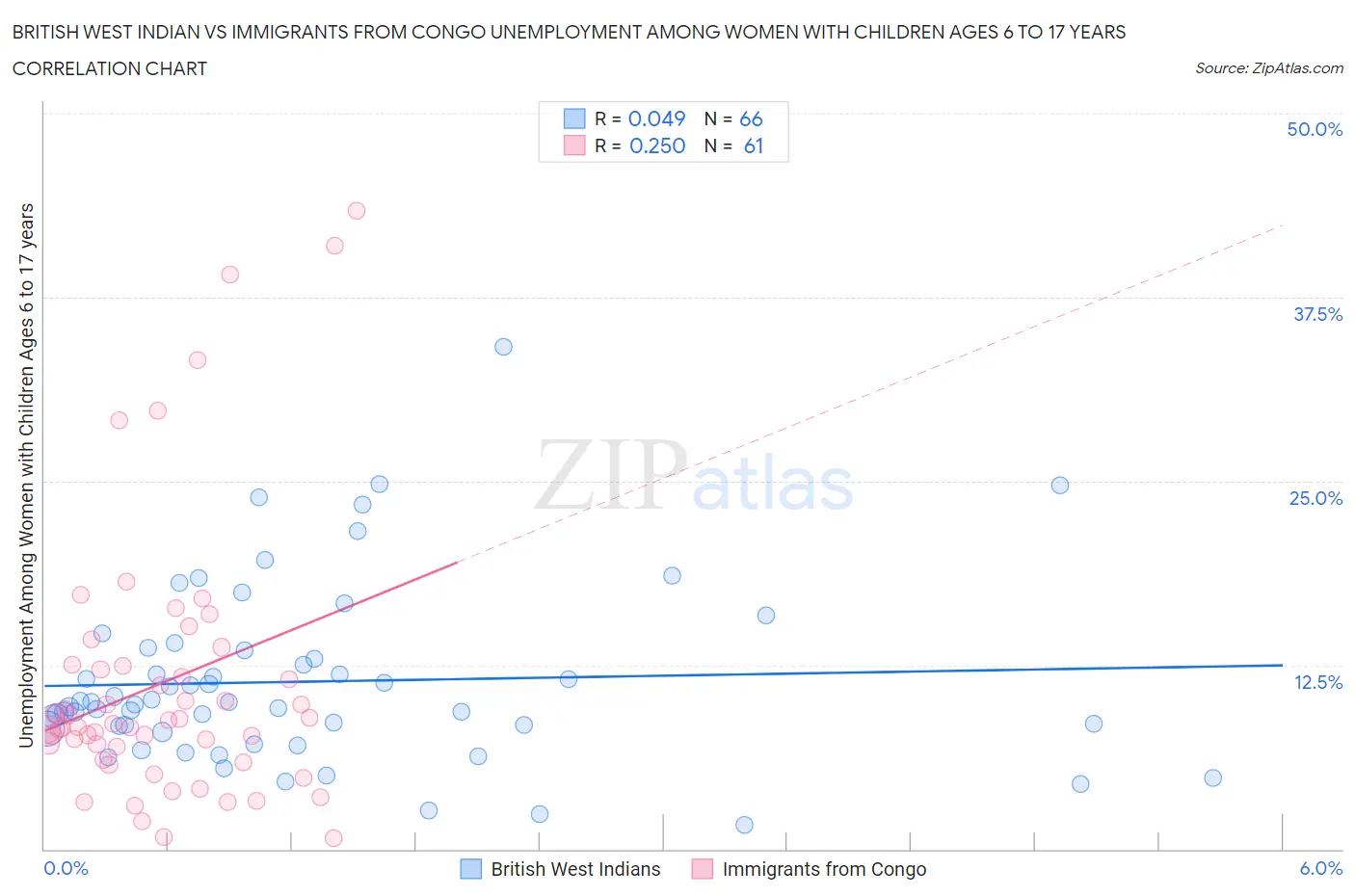 British West Indian vs Immigrants from Congo Unemployment Among Women with Children Ages 6 to 17 years
