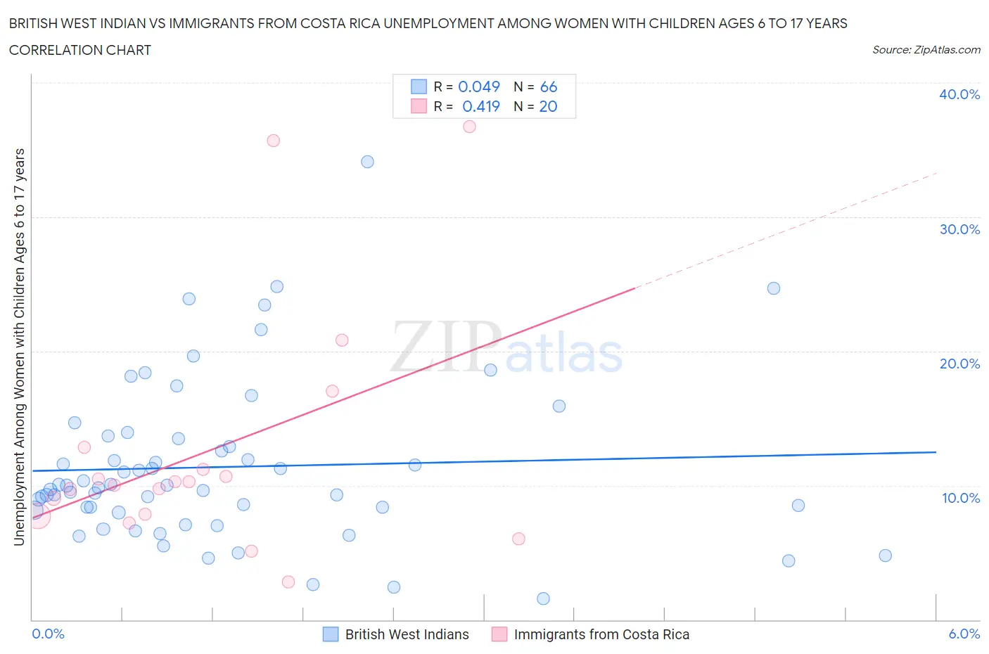 British West Indian vs Immigrants from Costa Rica Unemployment Among Women with Children Ages 6 to 17 years