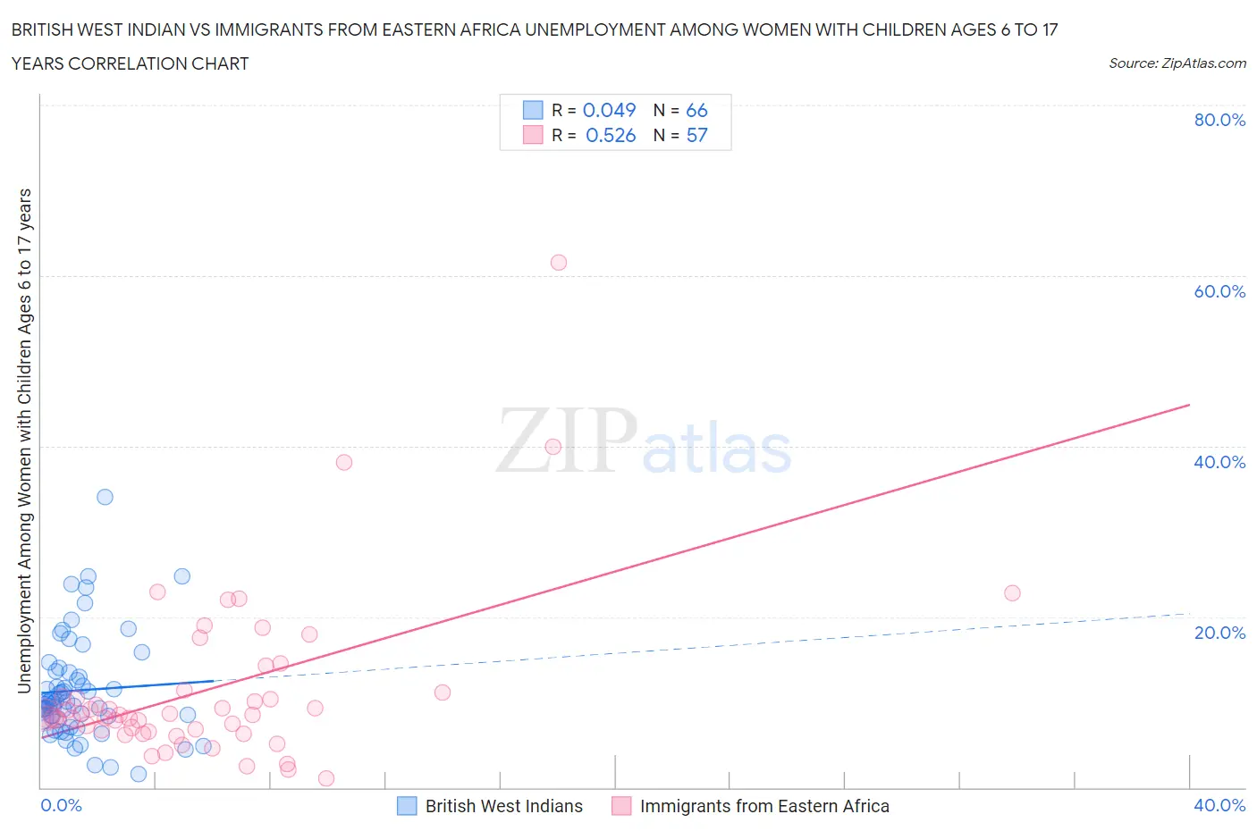 British West Indian vs Immigrants from Eastern Africa Unemployment Among Women with Children Ages 6 to 17 years