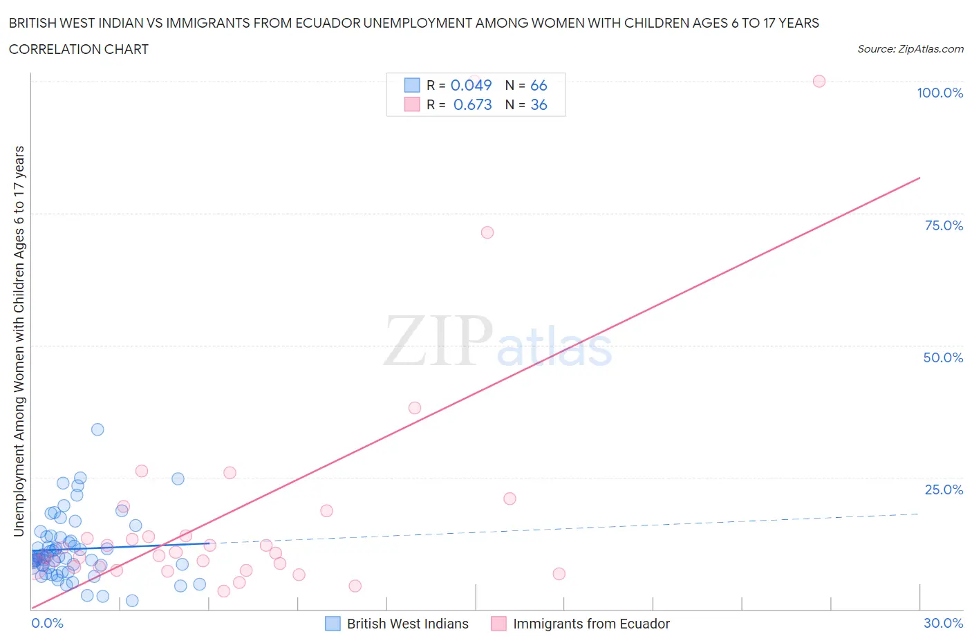 British West Indian vs Immigrants from Ecuador Unemployment Among Women with Children Ages 6 to 17 years