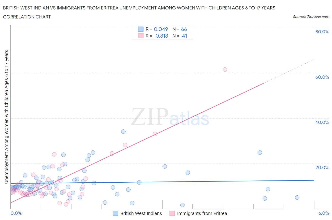 British West Indian vs Immigrants from Eritrea Unemployment Among Women with Children Ages 6 to 17 years