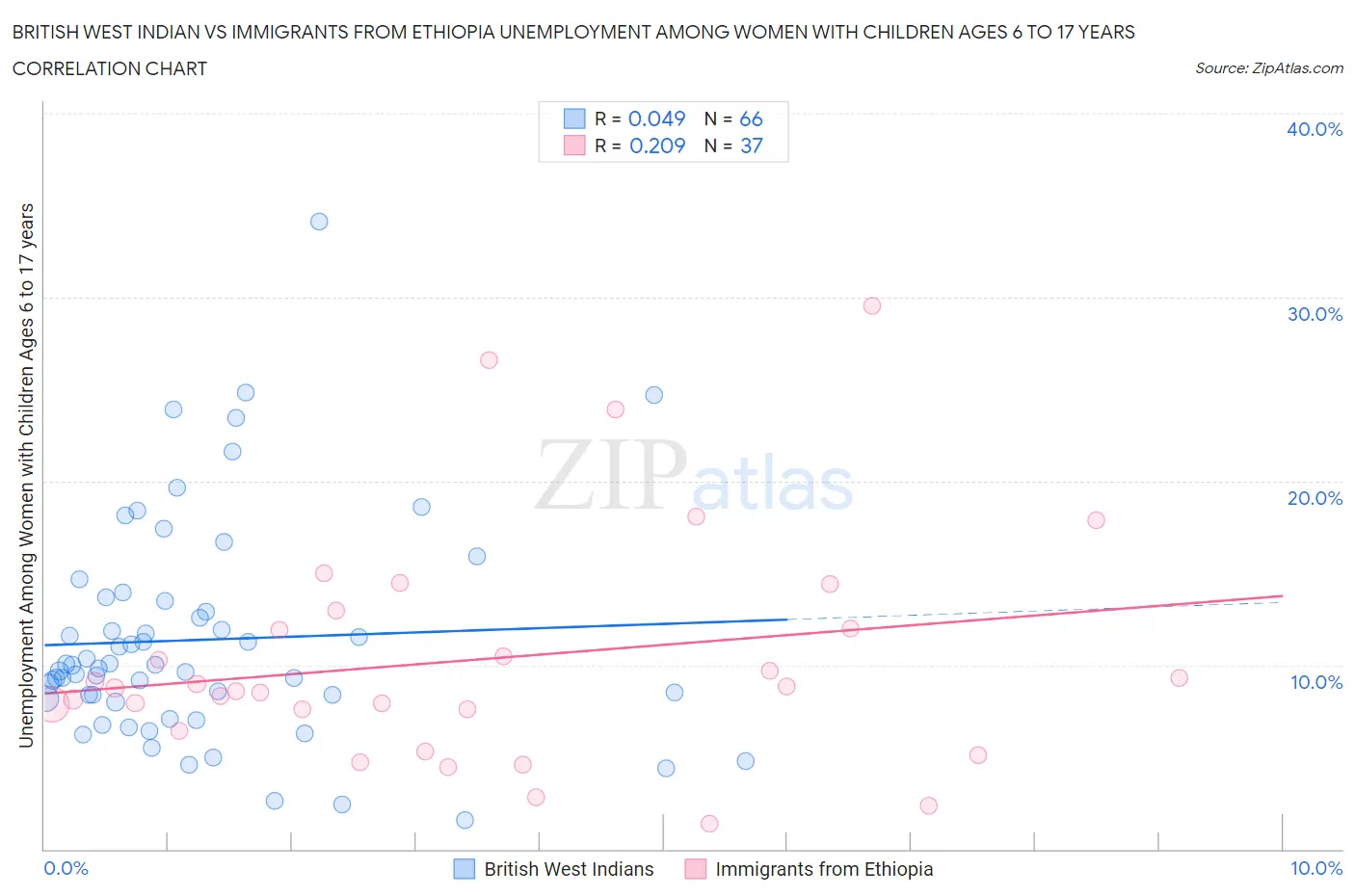 British West Indian vs Immigrants from Ethiopia Unemployment Among Women with Children Ages 6 to 17 years