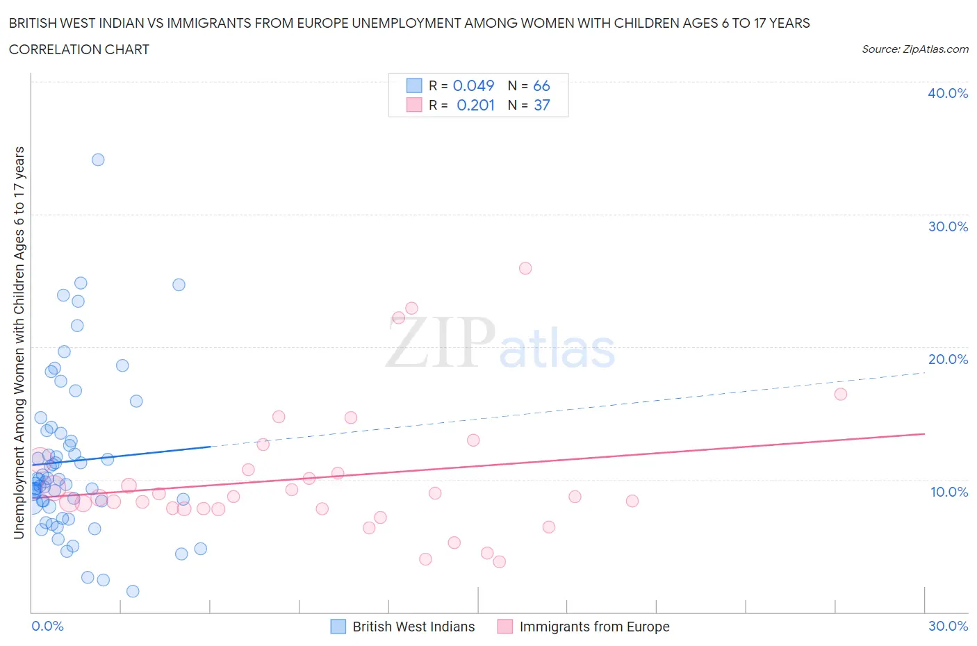 British West Indian vs Immigrants from Europe Unemployment Among Women with Children Ages 6 to 17 years