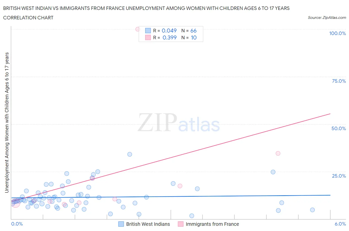 British West Indian vs Immigrants from France Unemployment Among Women with Children Ages 6 to 17 years