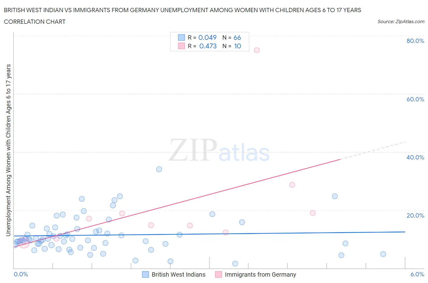 British West Indian vs Immigrants from Germany Unemployment Among Women with Children Ages 6 to 17 years