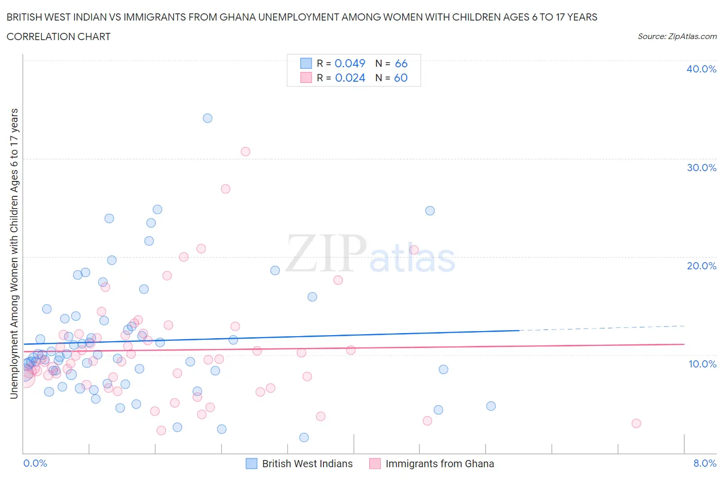 British West Indian vs Immigrants from Ghana Unemployment Among Women with Children Ages 6 to 17 years