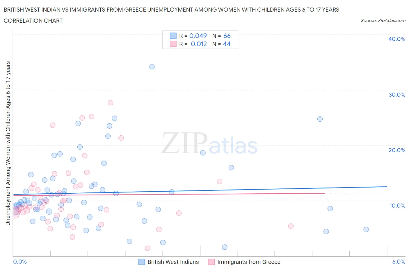 British West Indian vs Immigrants from Greece Unemployment Among Women with Children Ages 6 to 17 years
