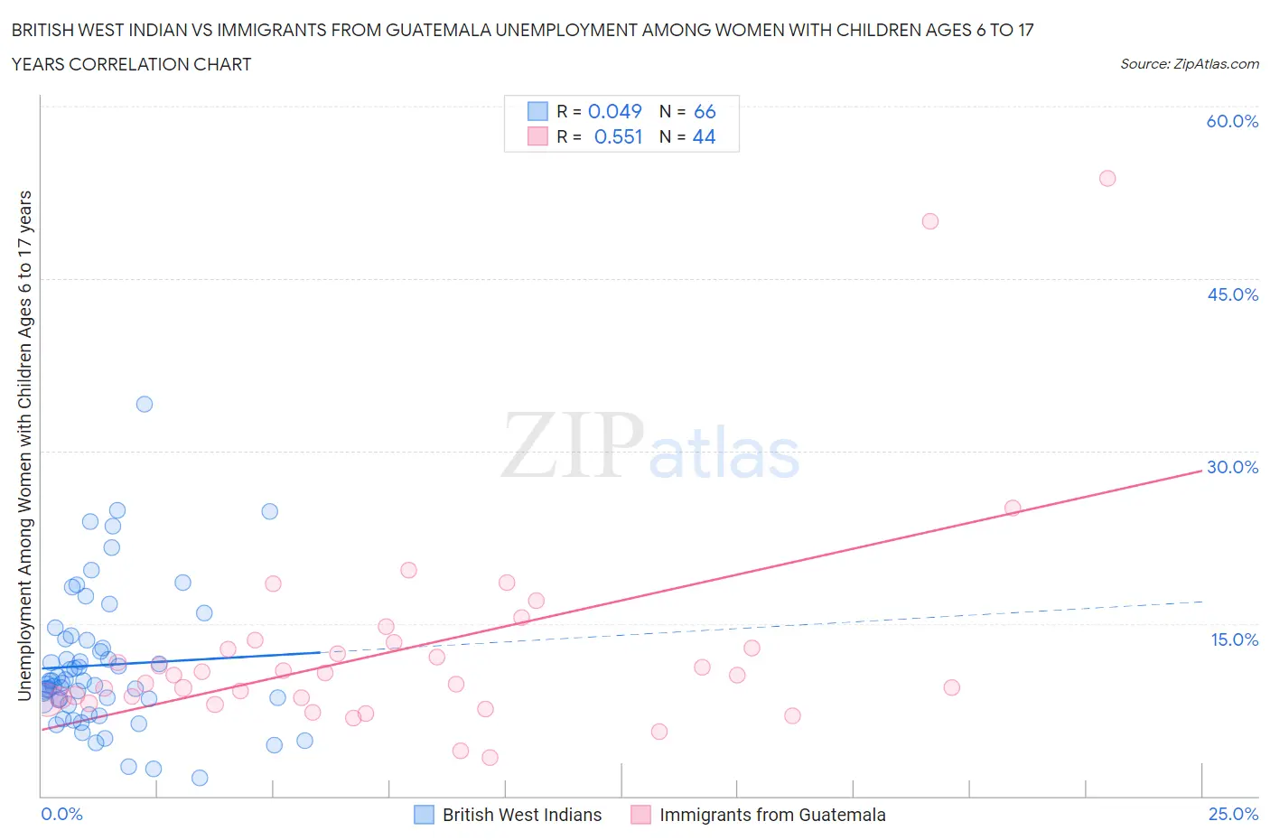 British West Indian vs Immigrants from Guatemala Unemployment Among Women with Children Ages 6 to 17 years