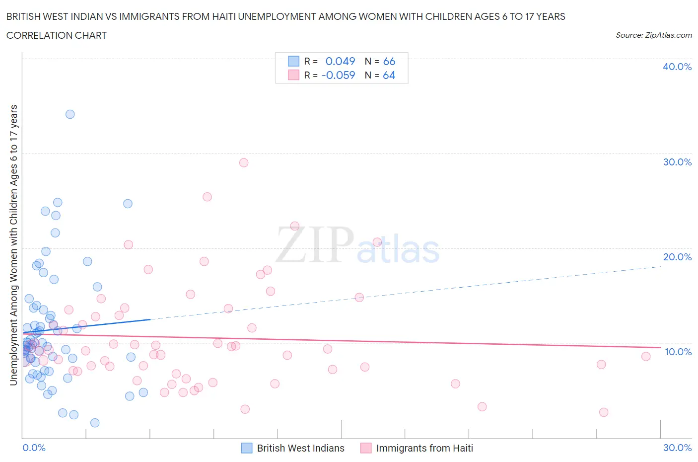 British West Indian vs Immigrants from Haiti Unemployment Among Women with Children Ages 6 to 17 years