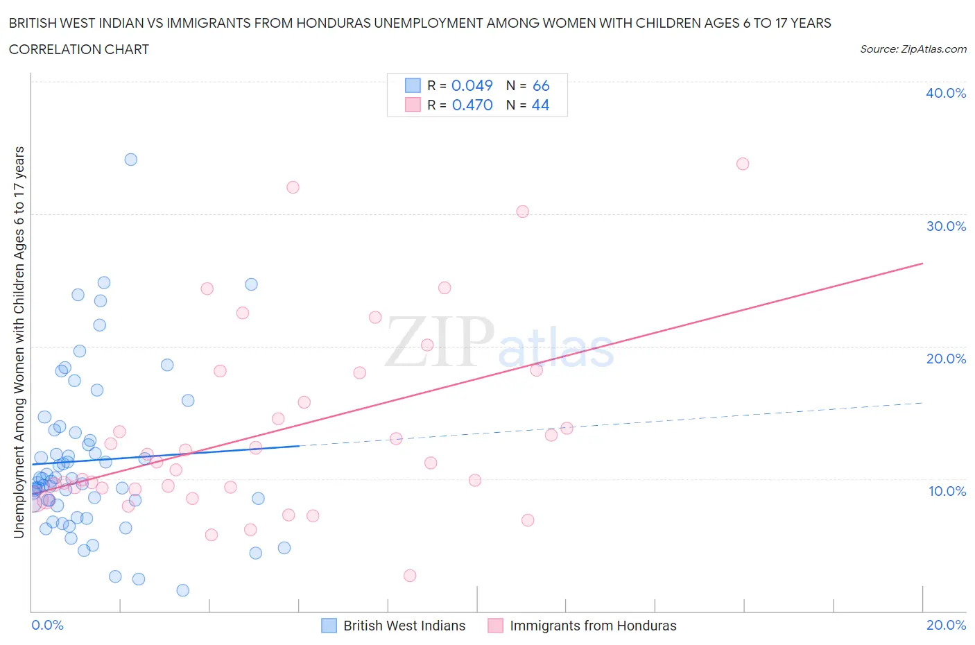 British West Indian vs Immigrants from Honduras Unemployment Among Women with Children Ages 6 to 17 years
