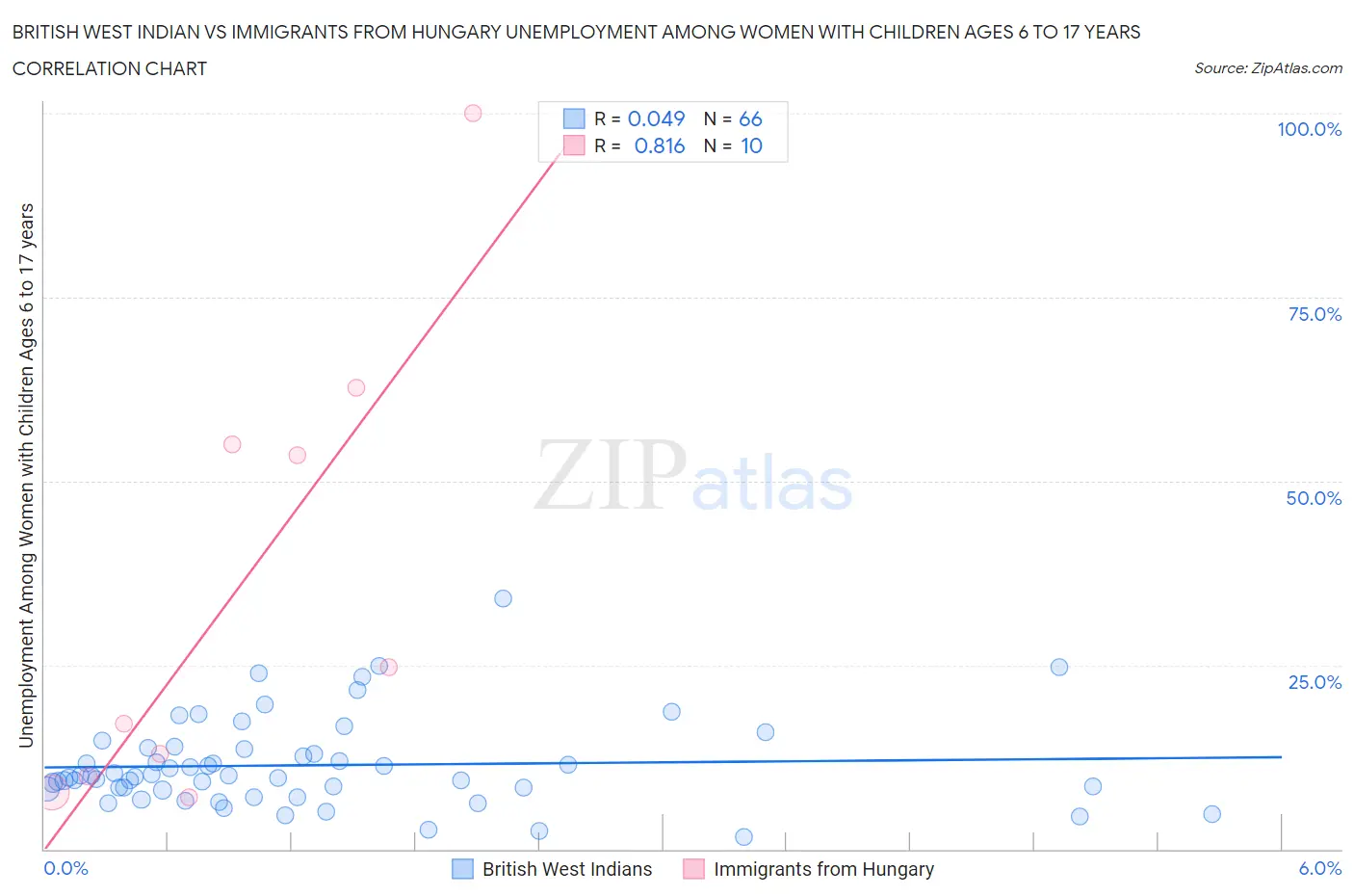 British West Indian vs Immigrants from Hungary Unemployment Among Women with Children Ages 6 to 17 years