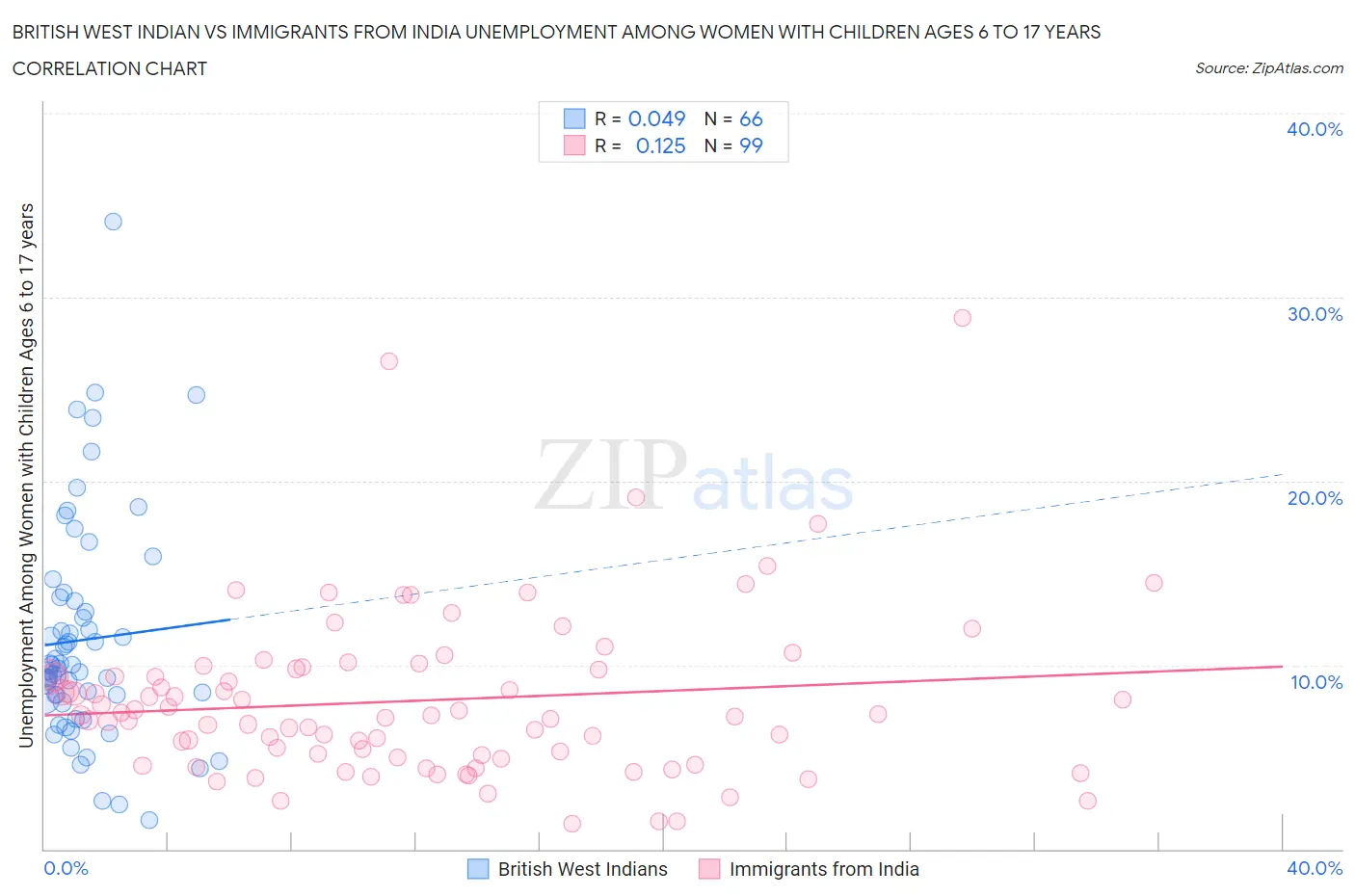 British West Indian vs Immigrants from India Unemployment Among Women with Children Ages 6 to 17 years