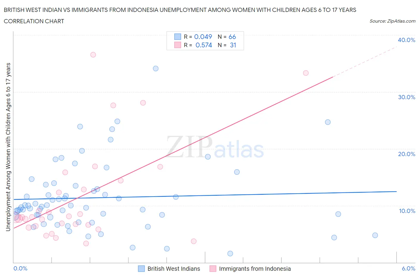 British West Indian vs Immigrants from Indonesia Unemployment Among Women with Children Ages 6 to 17 years