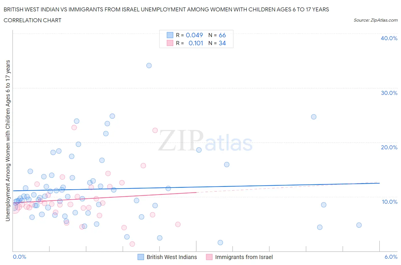 British West Indian vs Immigrants from Israel Unemployment Among Women with Children Ages 6 to 17 years
