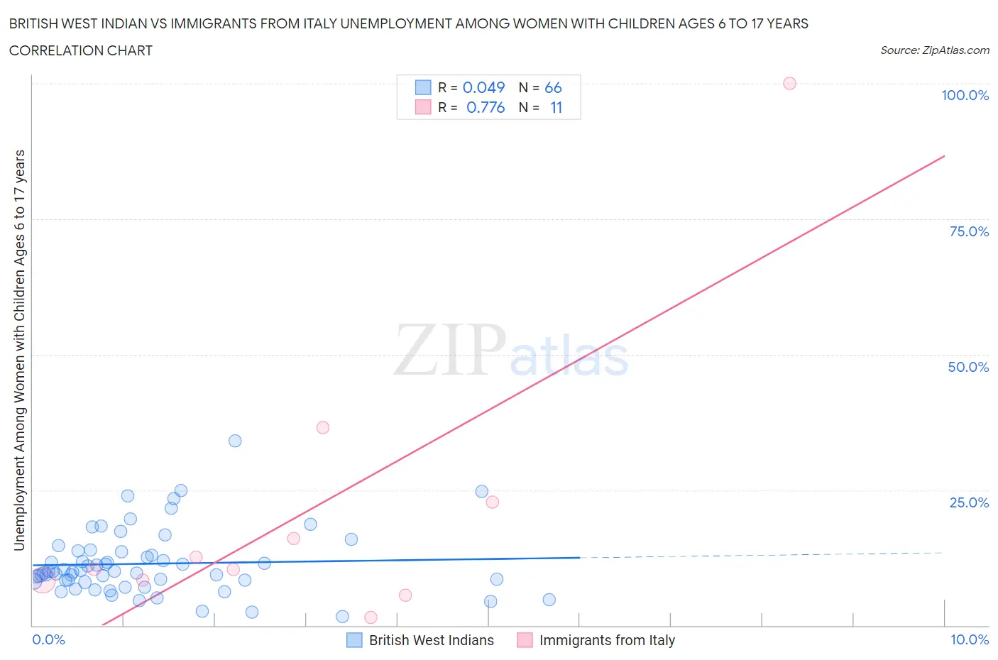 British West Indian vs Immigrants from Italy Unemployment Among Women with Children Ages 6 to 17 years
