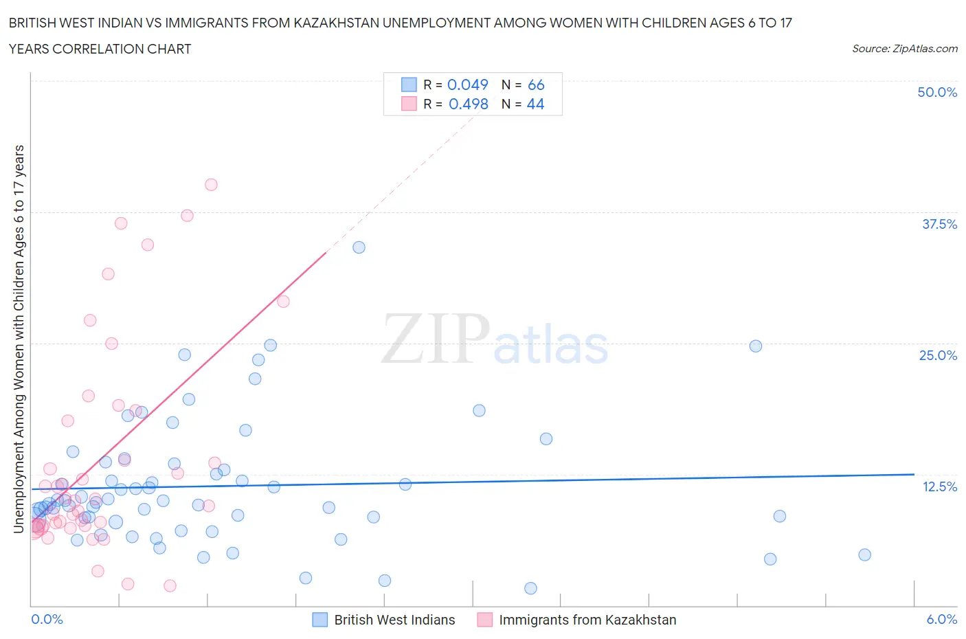 British West Indian vs Immigrants from Kazakhstan Unemployment Among Women with Children Ages 6 to 17 years