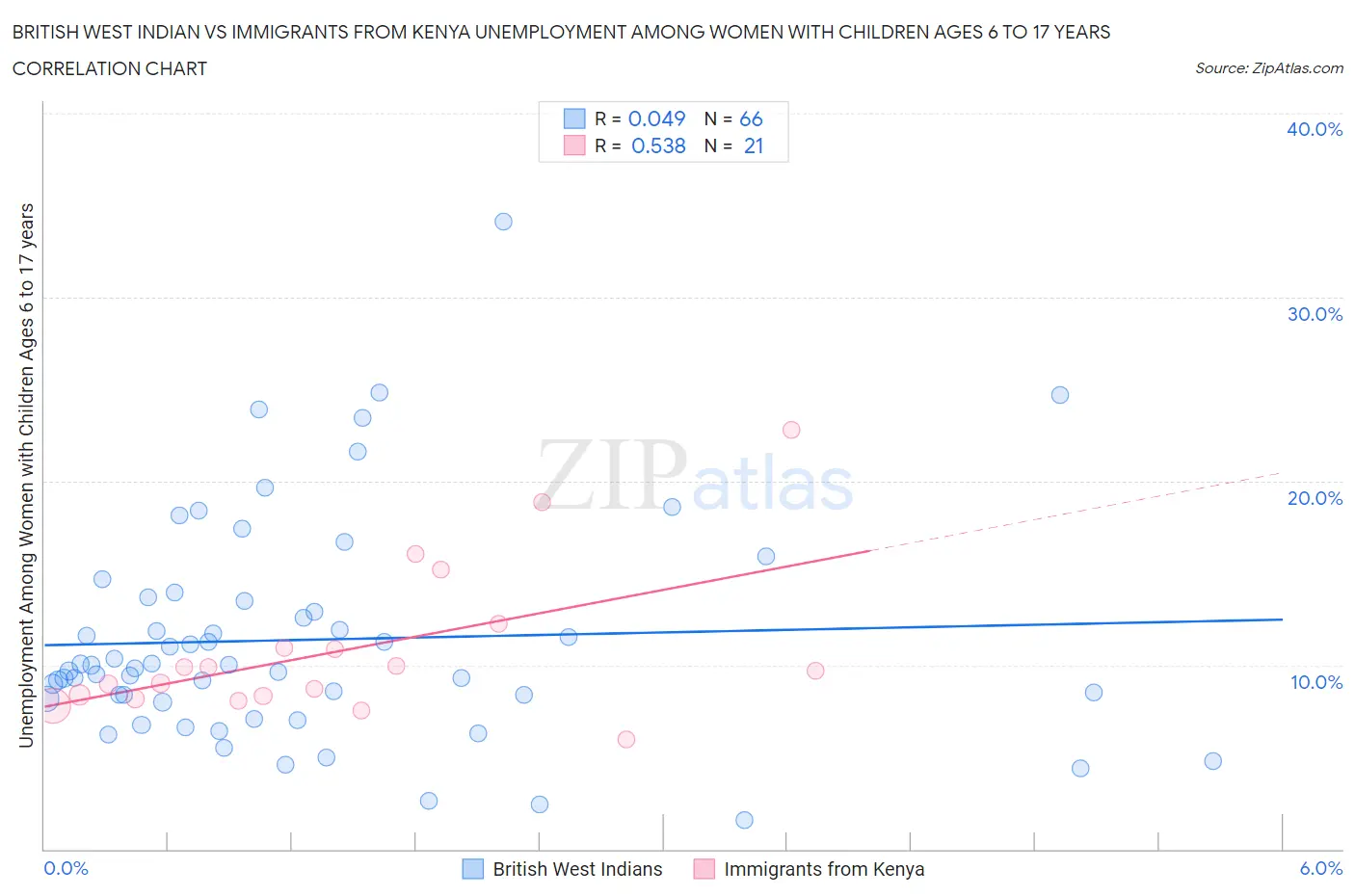 British West Indian vs Immigrants from Kenya Unemployment Among Women with Children Ages 6 to 17 years