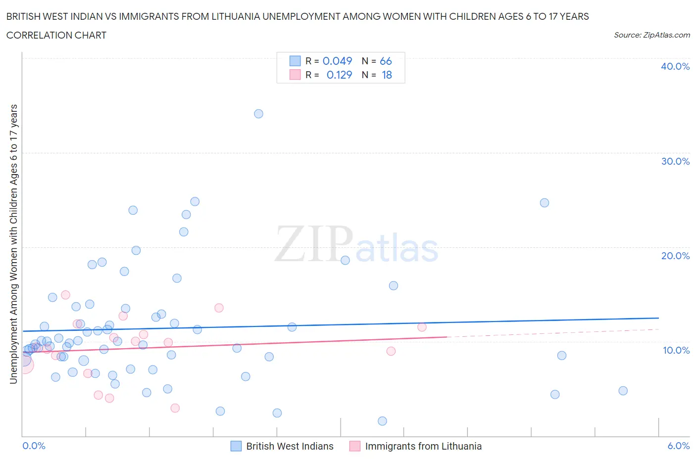 British West Indian vs Immigrants from Lithuania Unemployment Among Women with Children Ages 6 to 17 years