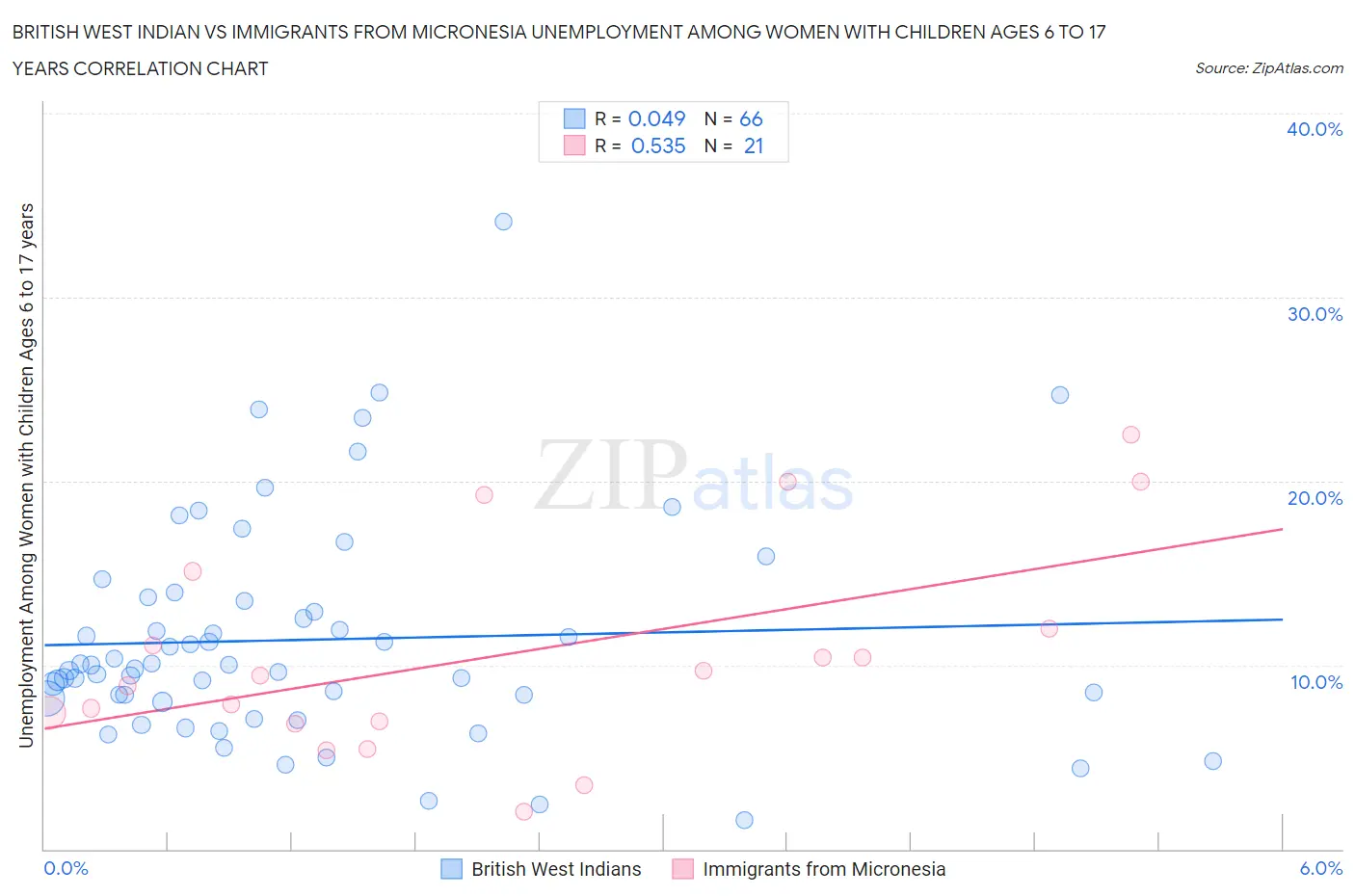 British West Indian vs Immigrants from Micronesia Unemployment Among Women with Children Ages 6 to 17 years