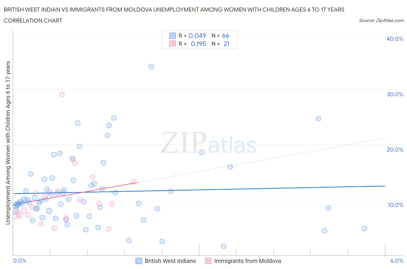 British West Indian vs Immigrants from Moldova Unemployment Among Women with Children Ages 6 to 17 years