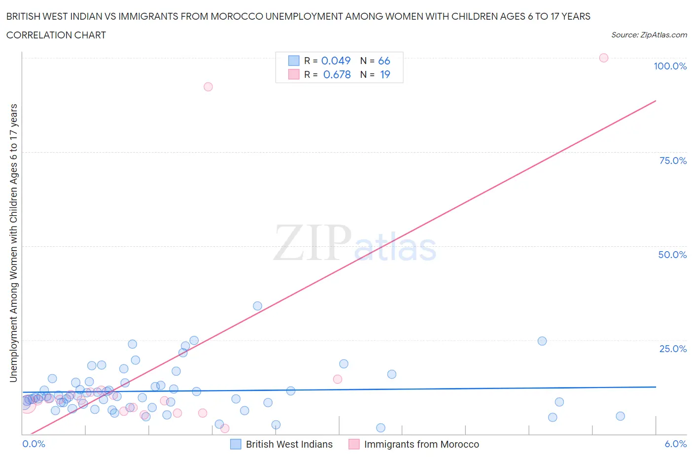 British West Indian vs Immigrants from Morocco Unemployment Among Women with Children Ages 6 to 17 years