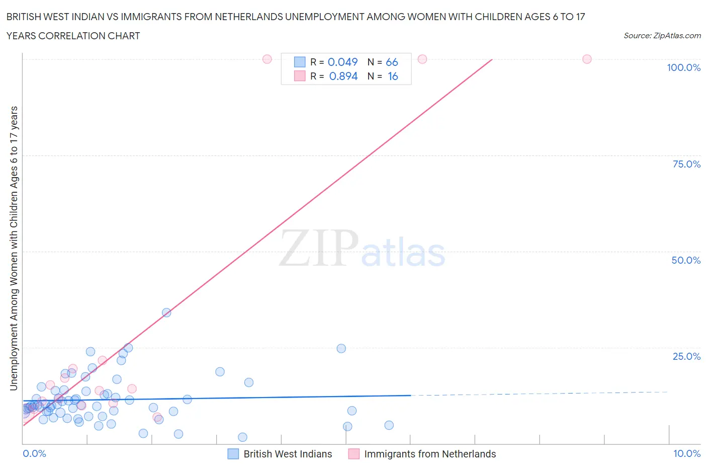 British West Indian vs Immigrants from Netherlands Unemployment Among Women with Children Ages 6 to 17 years