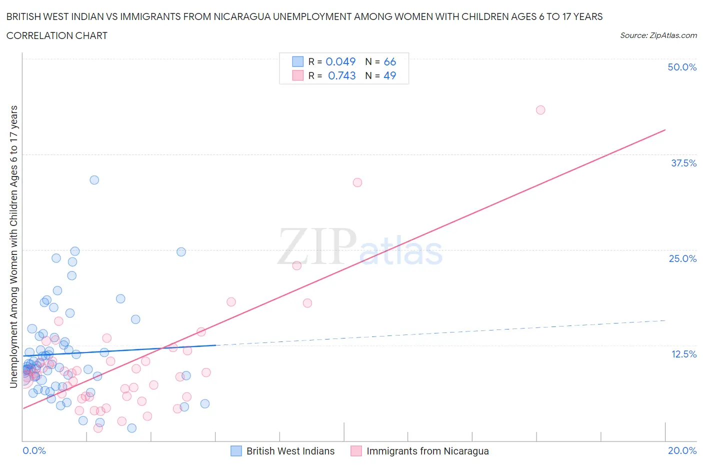 British West Indian vs Immigrants from Nicaragua Unemployment Among Women with Children Ages 6 to 17 years
