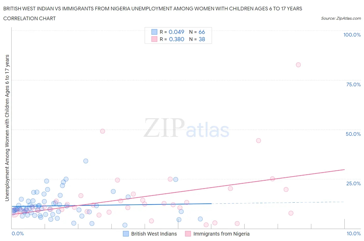 British West Indian vs Immigrants from Nigeria Unemployment Among Women with Children Ages 6 to 17 years