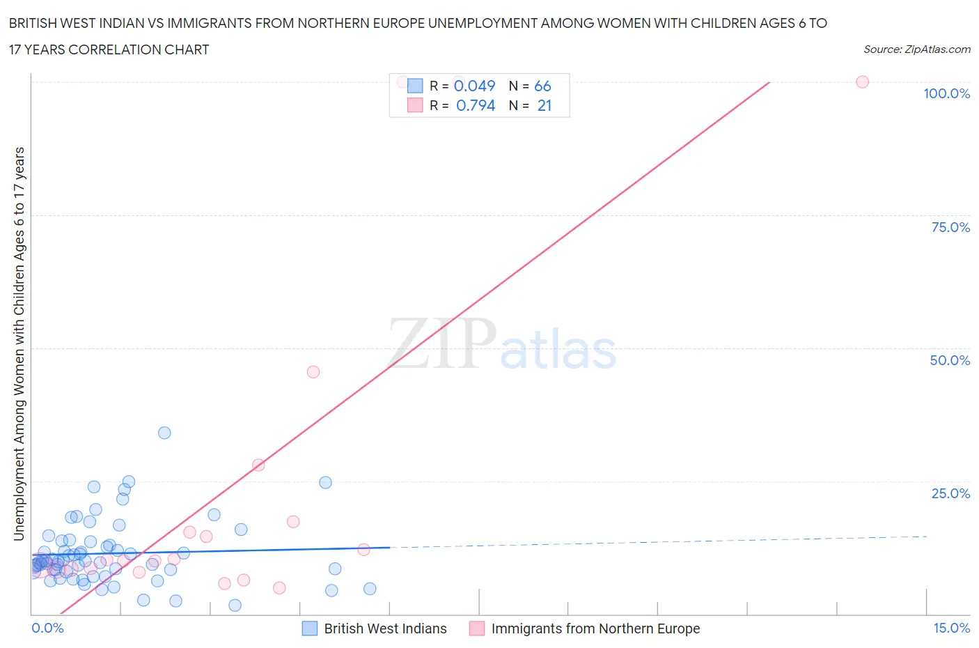 British West Indian vs Immigrants from Northern Europe Unemployment Among Women with Children Ages 6 to 17 years