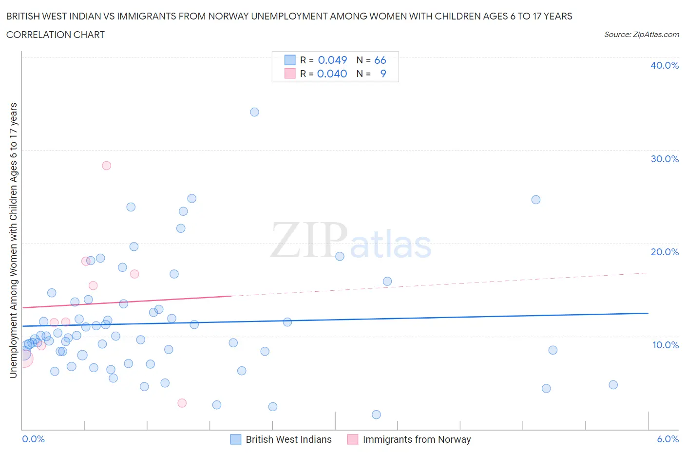 British West Indian vs Immigrants from Norway Unemployment Among Women with Children Ages 6 to 17 years