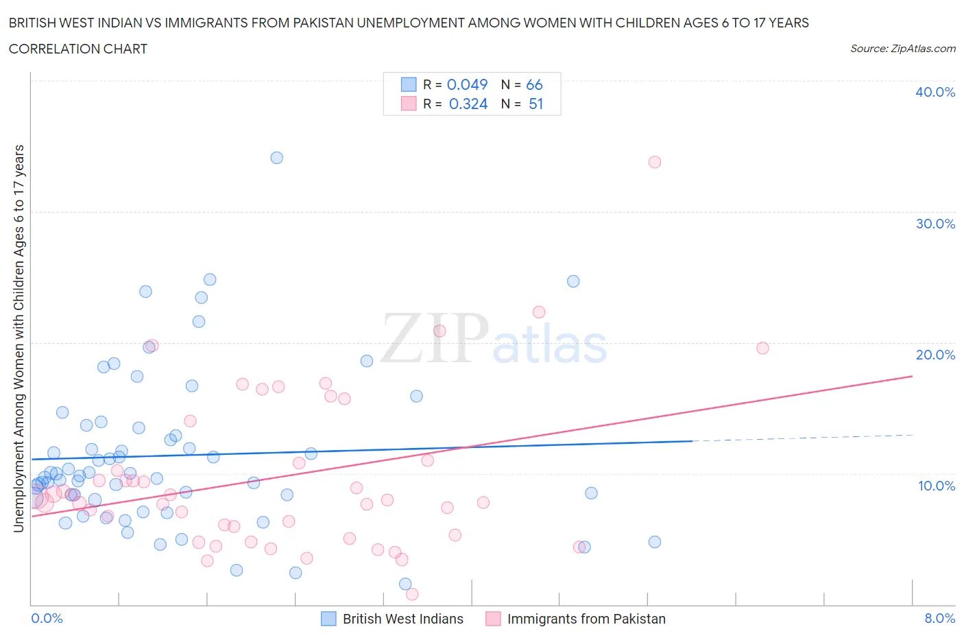 British West Indian vs Immigrants from Pakistan Unemployment Among Women with Children Ages 6 to 17 years