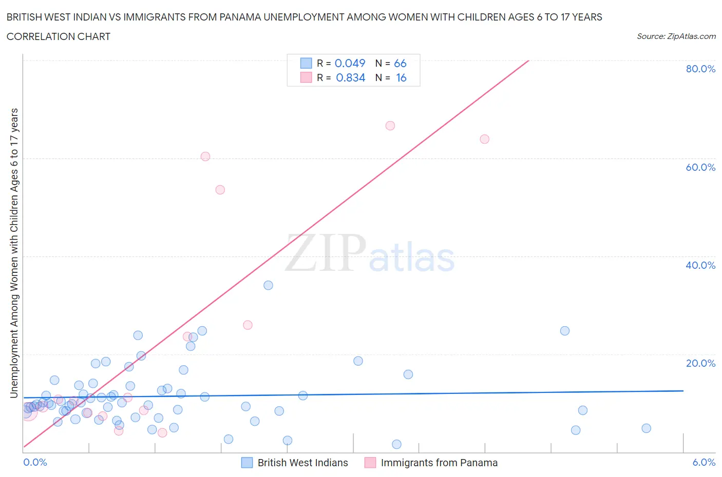British West Indian vs Immigrants from Panama Unemployment Among Women with Children Ages 6 to 17 years