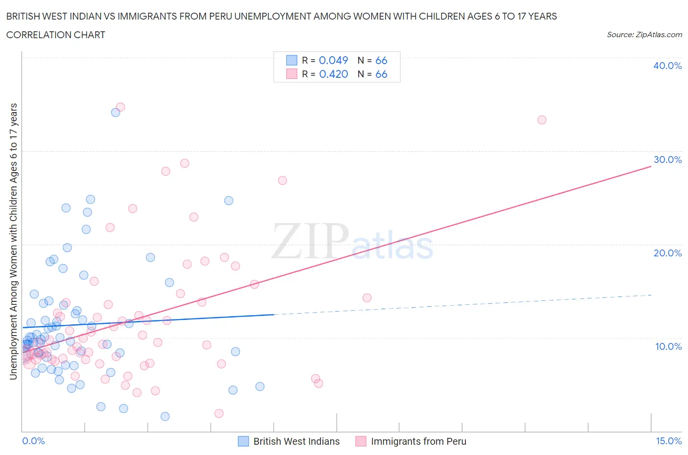 British West Indian vs Immigrants from Peru Unemployment Among Women with Children Ages 6 to 17 years