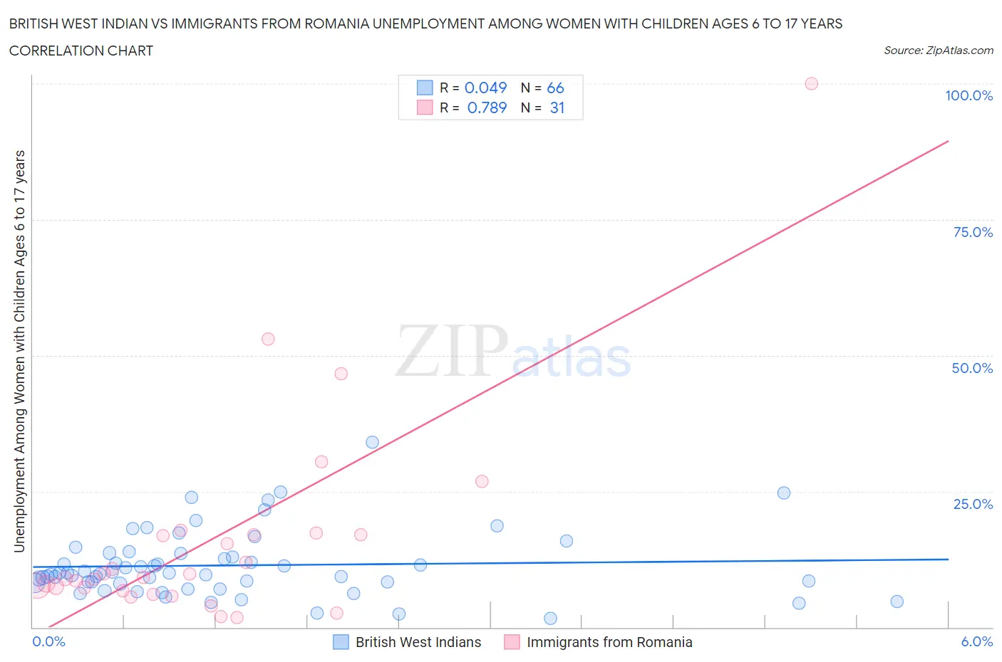 British West Indian vs Immigrants from Romania Unemployment Among Women with Children Ages 6 to 17 years