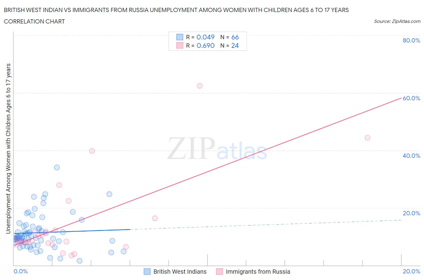 British West Indian vs Immigrants from Russia Unemployment Among Women with Children Ages 6 to 17 years
