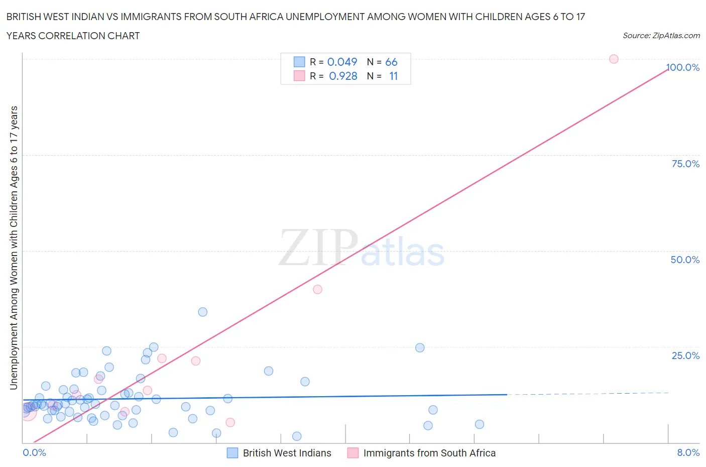 British West Indian vs Immigrants from South Africa Unemployment Among Women with Children Ages 6 to 17 years