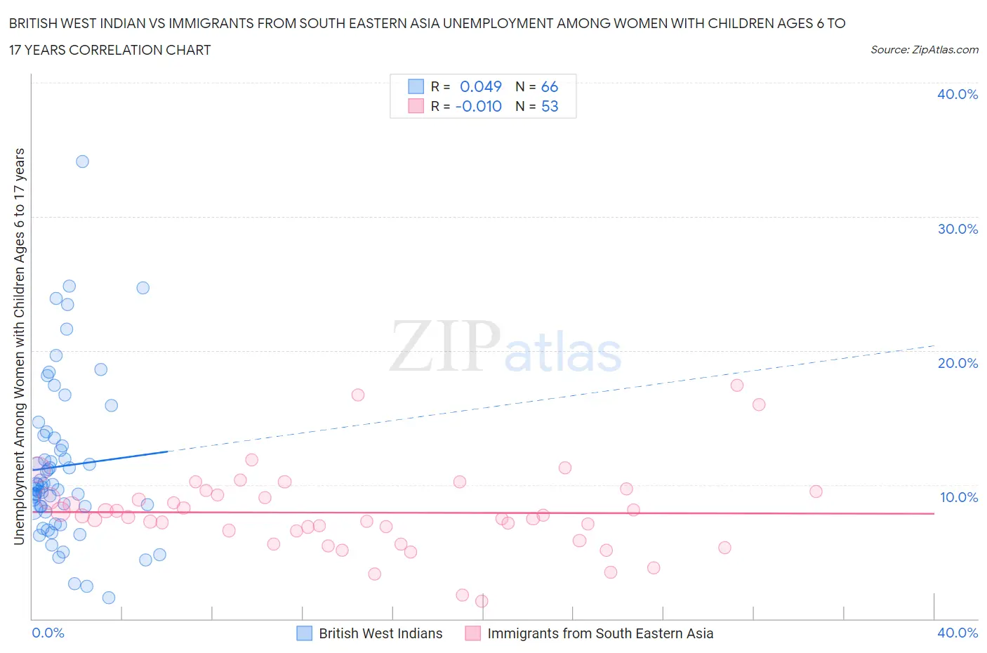 British West Indian vs Immigrants from South Eastern Asia Unemployment Among Women with Children Ages 6 to 17 years