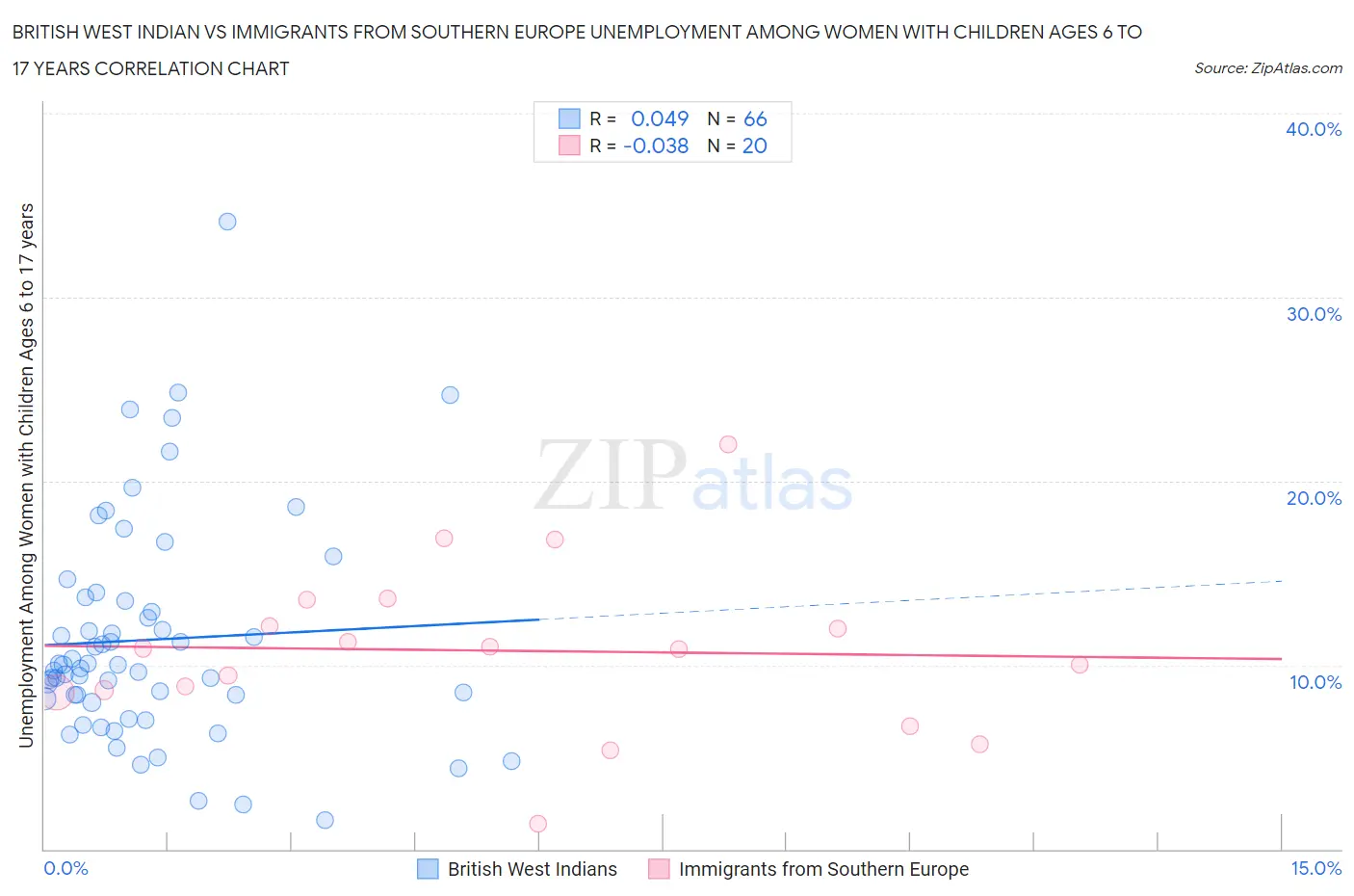 British West Indian vs Immigrants from Southern Europe Unemployment Among Women with Children Ages 6 to 17 years
