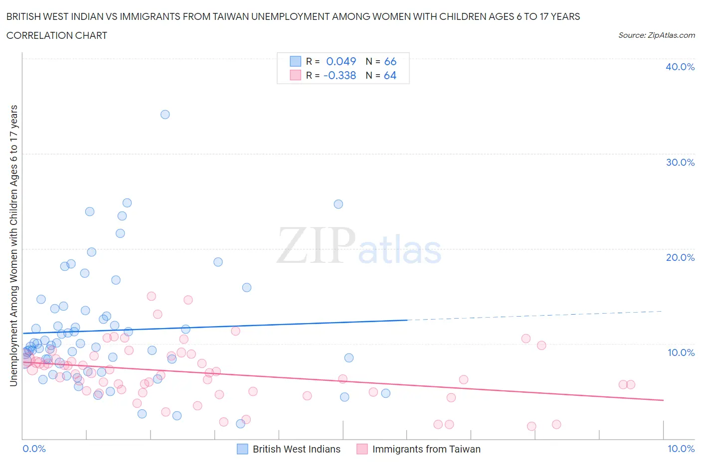 British West Indian vs Immigrants from Taiwan Unemployment Among Women with Children Ages 6 to 17 years