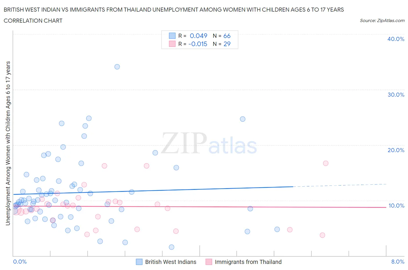 British West Indian vs Immigrants from Thailand Unemployment Among Women with Children Ages 6 to 17 years
