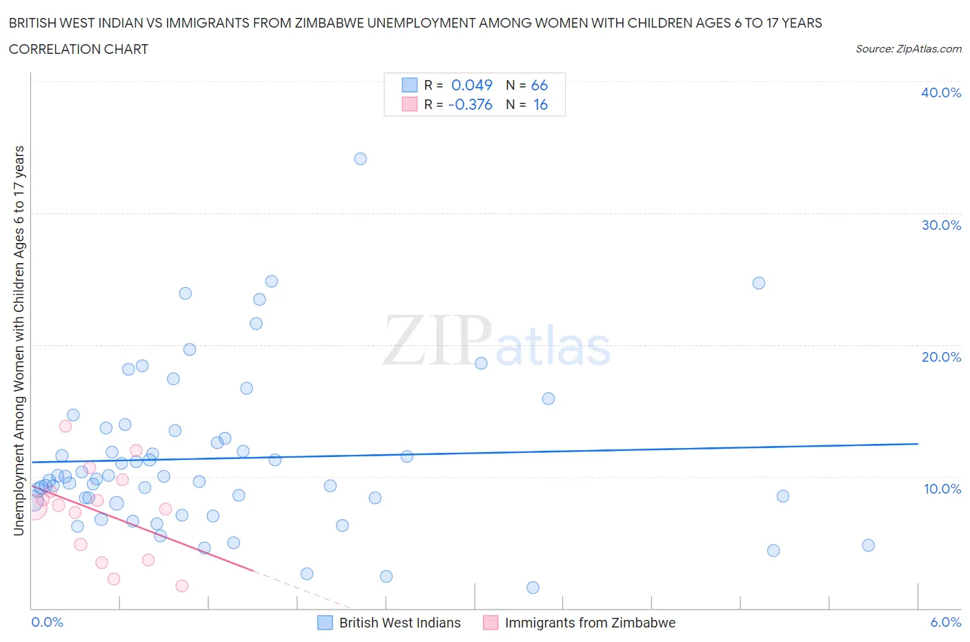 British West Indian vs Immigrants from Zimbabwe Unemployment Among Women with Children Ages 6 to 17 years